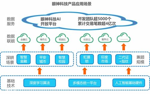 眼神科技 生物識別領域的領跑者，36氪深度調研報告